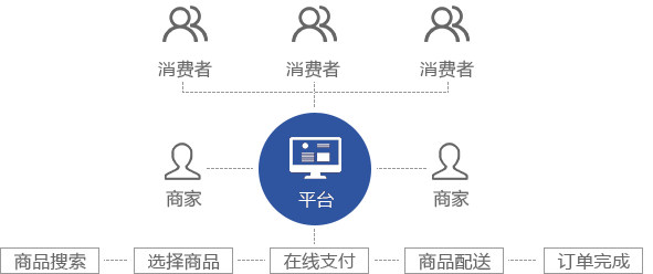 什么是B2B2C商城系統及多用戶商城系