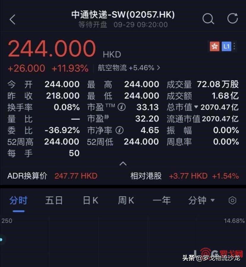 募資近百億港元，總市值達2070億港元，中通快遞香港敲鐘上市