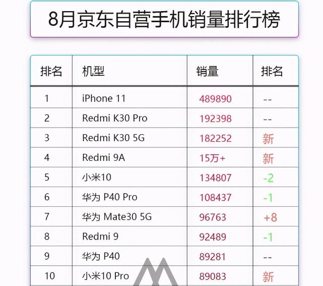 線上手機市場徹底變天，小米氣勢如虹，有望躋身全球前三強