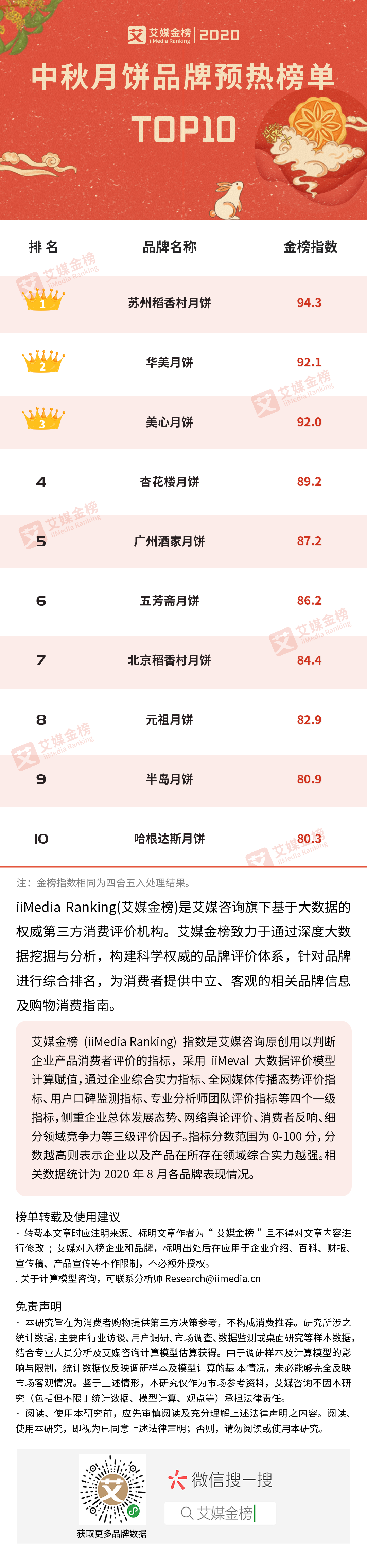 2020中秋月餅品牌預熱榜單TOP10