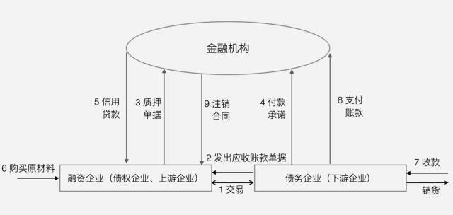 一文解讀！供應鏈金融的三種交易模式有哪些？業務流程是怎樣？