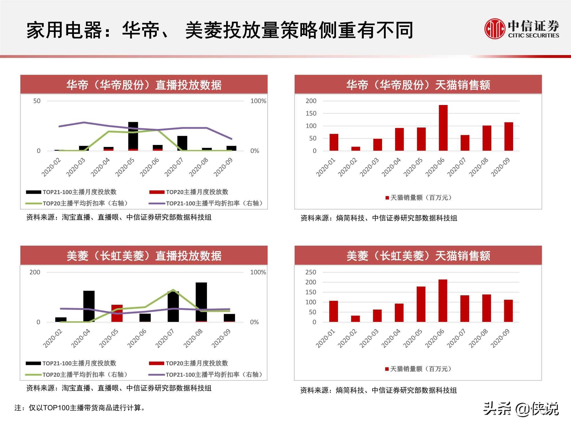 淘寶直播“帶貨矩陣”月度跟蹤報告：高補貼高折扣預熱雙十一