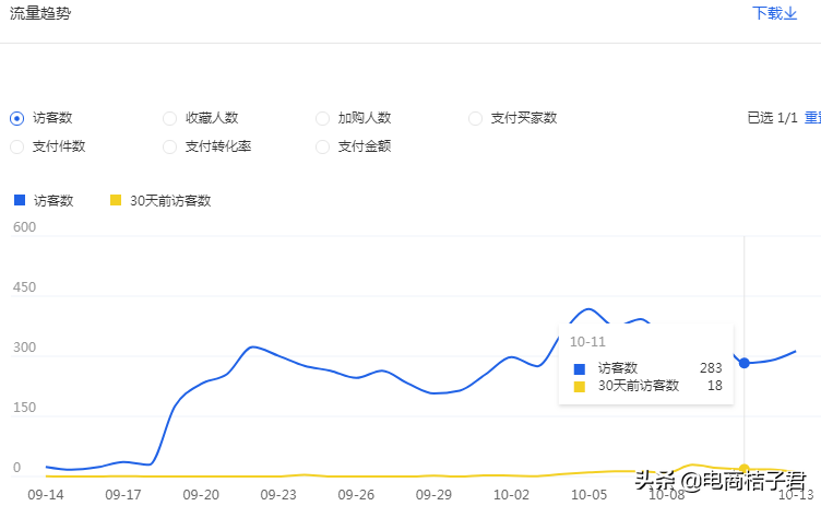 淘寶賣家如何改善開直通車一直虧錢的難題，實操帶你進行優化調整