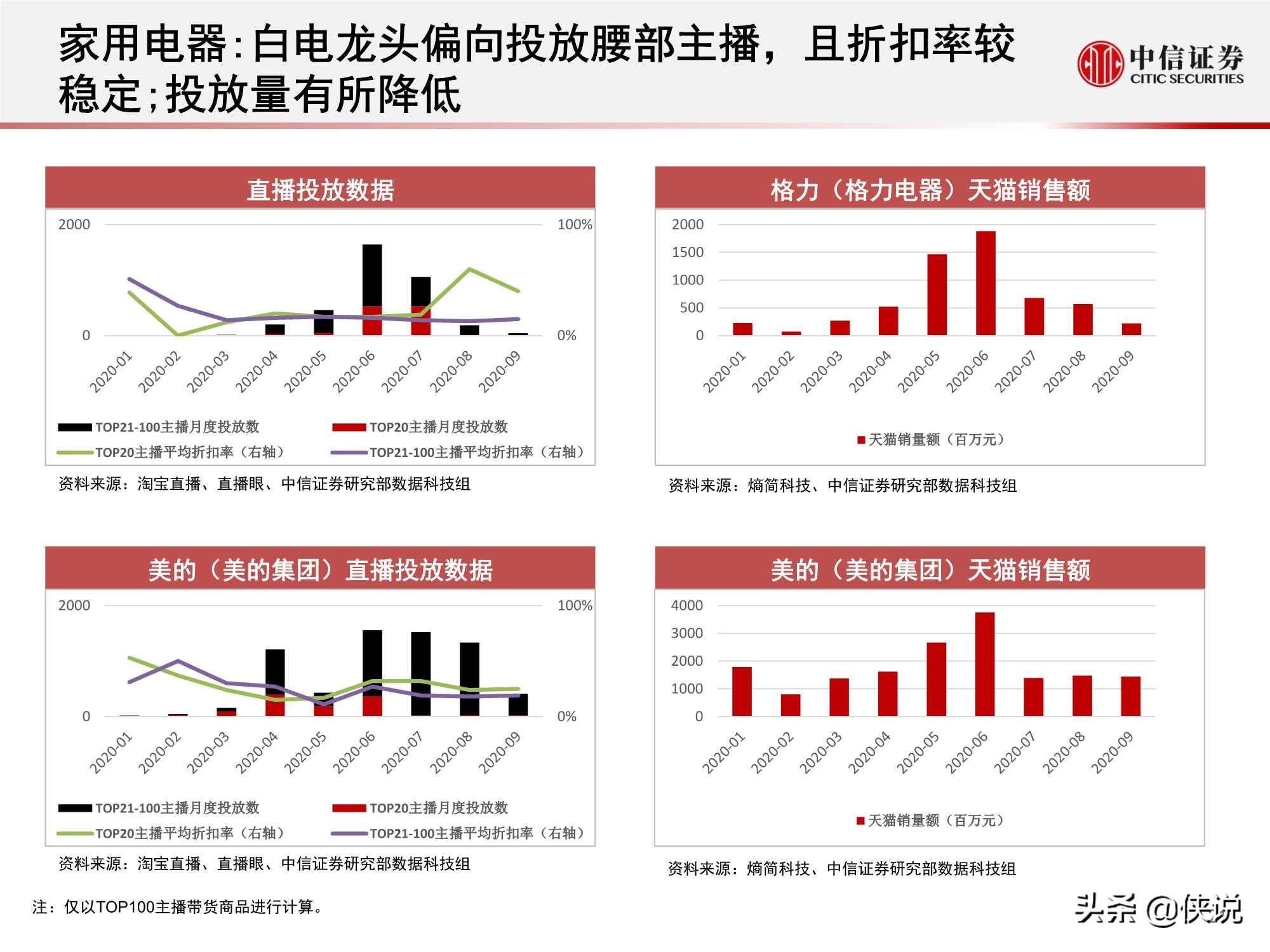 淘寶直播“帶貨矩陣”月度跟蹤報告：高補貼高折扣預熱雙十一
