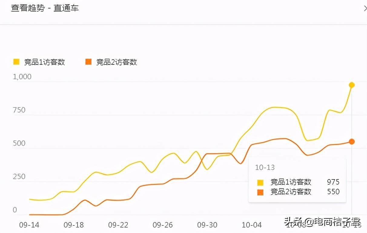 淘寶賣家如何改善開直通車一直虧錢的難題，實操帶你進行優化調整