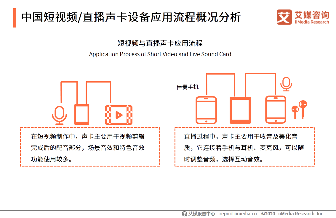 中國短視頻/直播聲卡設備領域應用發展白皮書