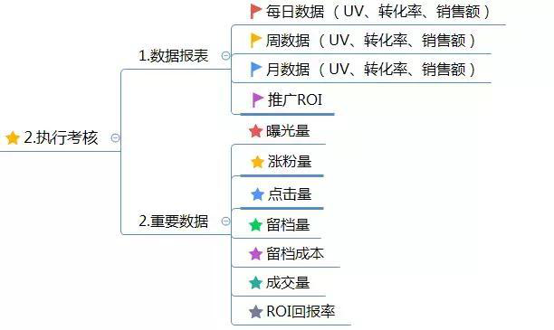 電商運營方案怎么寫？這有1份完整的思維導圖框架供你參考