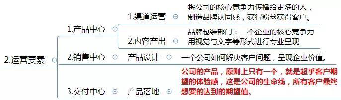 電商運營方案怎么寫？這有1份完整的思維導圖框架供你參考