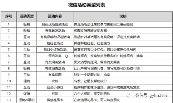 揭秘網絡營銷活動的策劃全過程(新媒體活動裂變傳播)