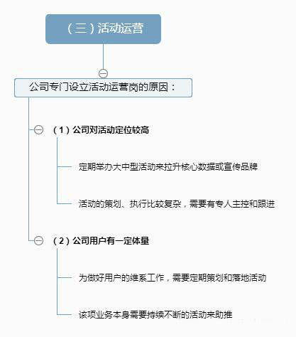通俗圖解4大運營：內容運營、用戶運營、活動運營、產品運營