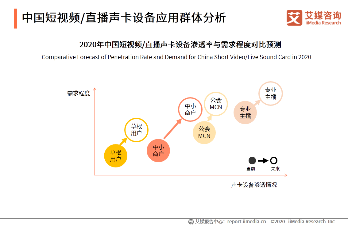 中國短視頻/直播聲卡設備領域應用發展白皮書