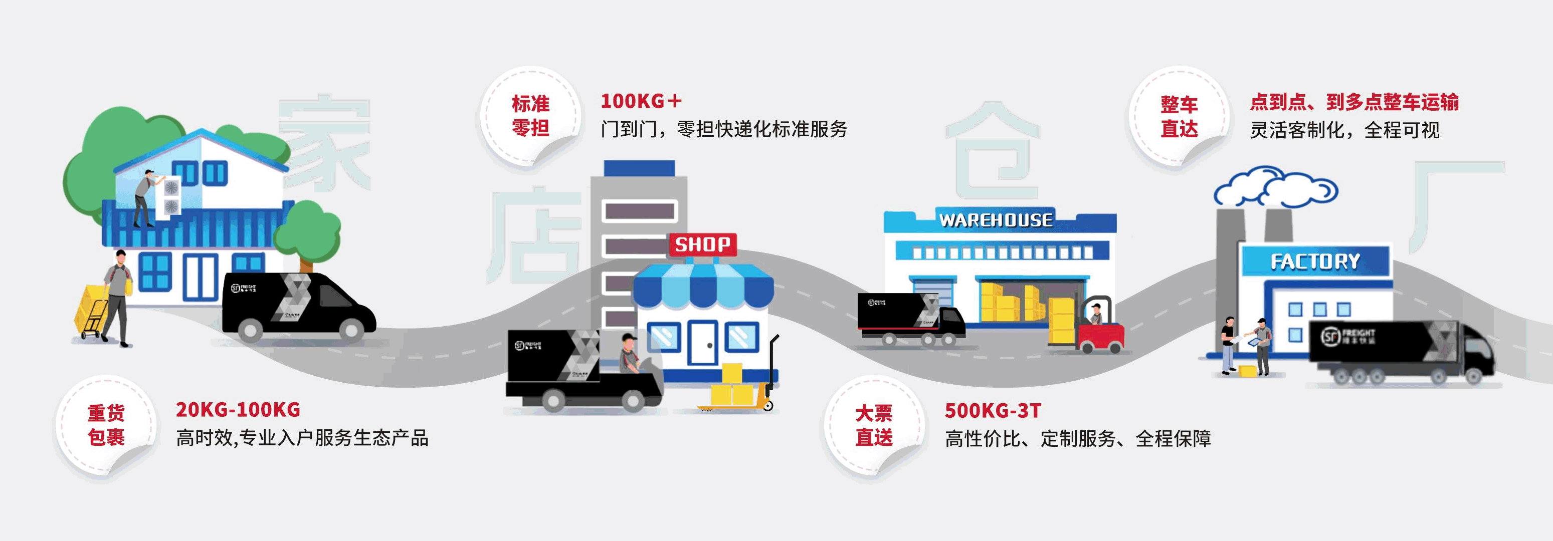 產品升級，全面搶位，順豐快運的野心不止這些
