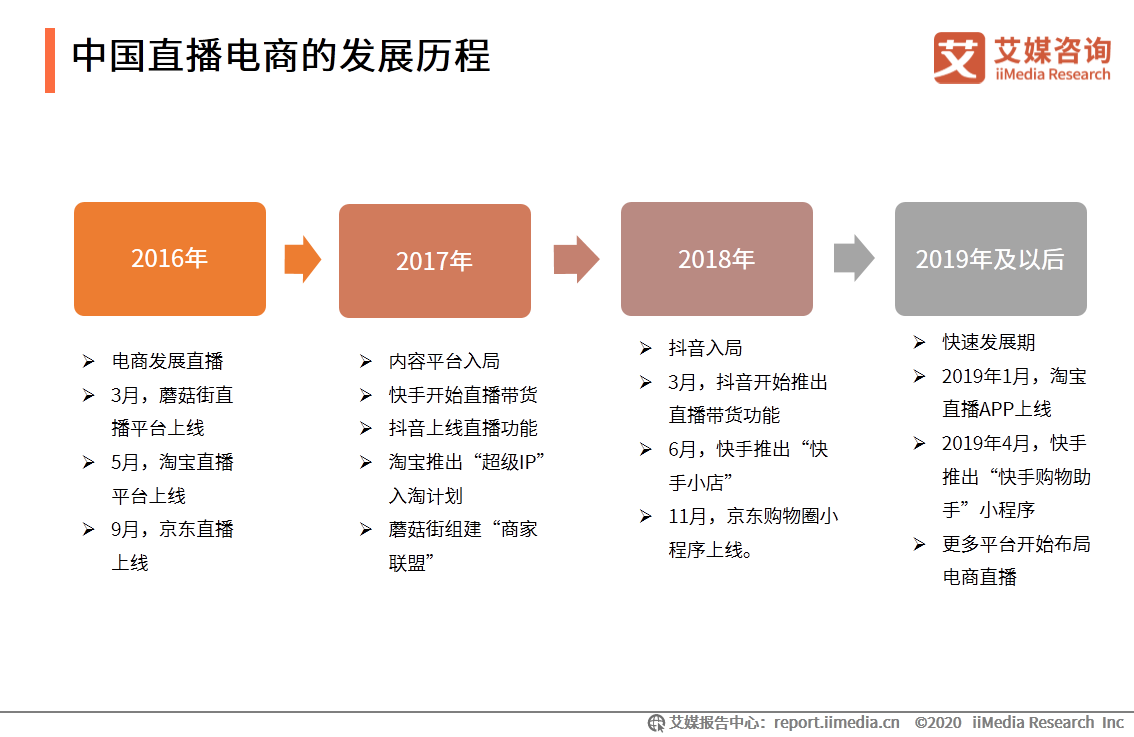 2020上半年中國直播電商市場研究報告