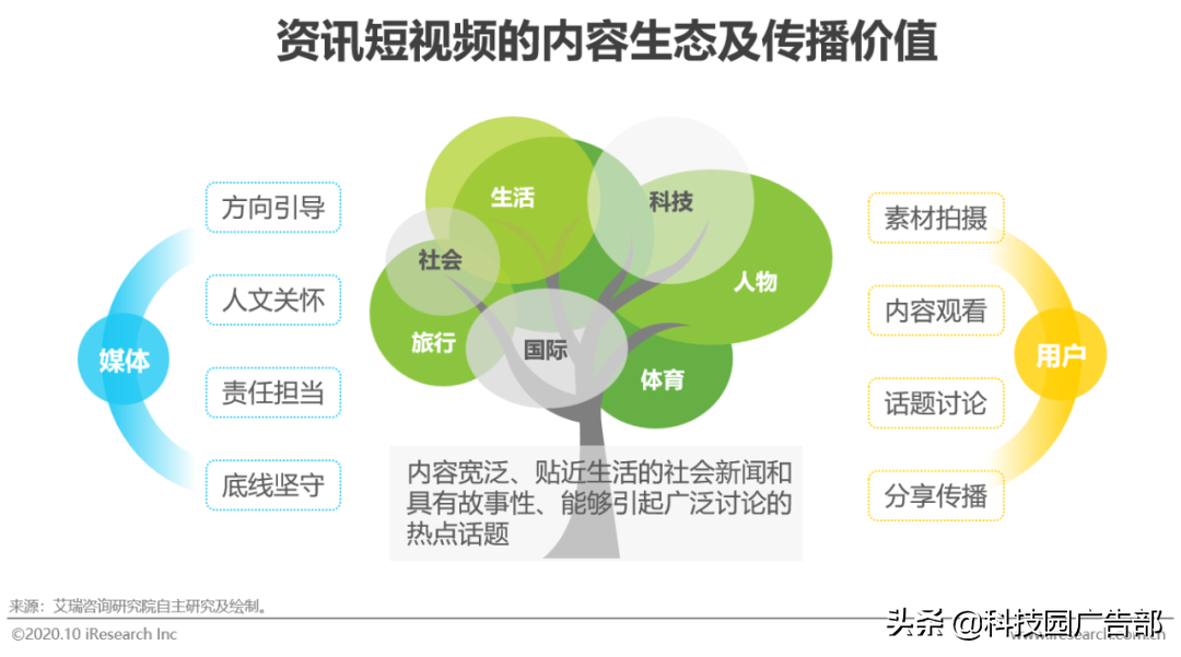 2020年中國資訊短視頻市場洞察白皮書