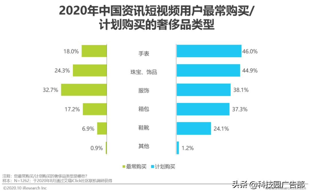 2020年中國資訊短視頻市場洞察白皮書