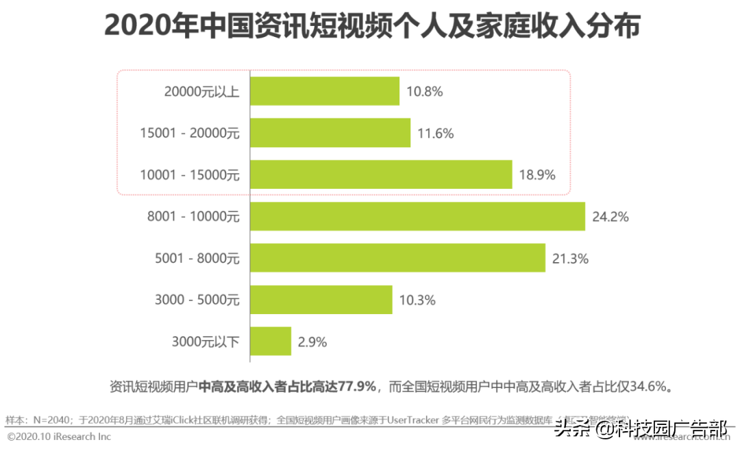 2020年中國資訊短視頻市場洞察白皮書