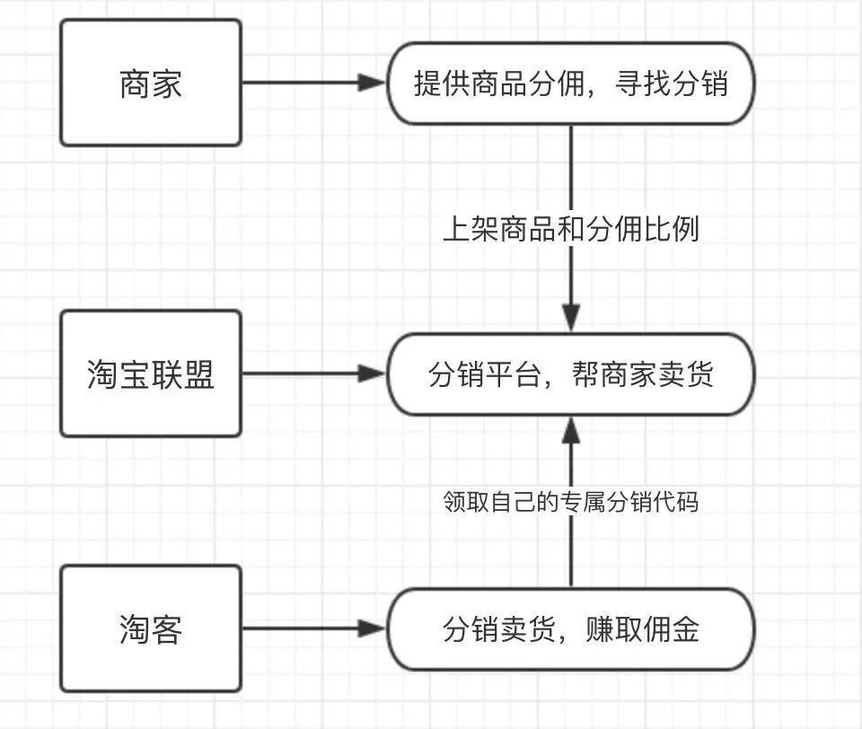 淘寶客的發展以及引流推廣方式
