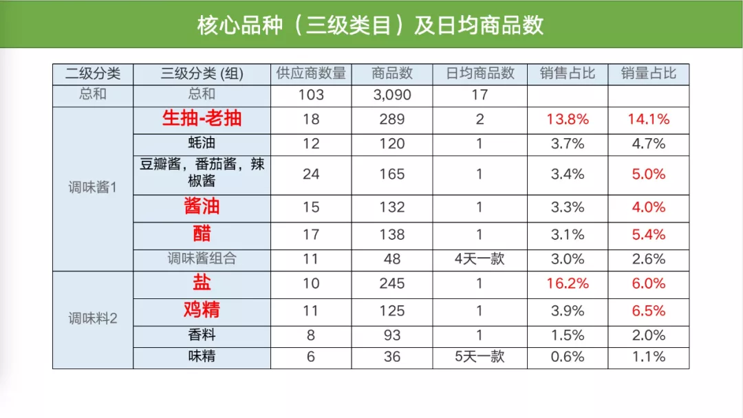 調味品行業：如何跟上“社區團購”的步伐？