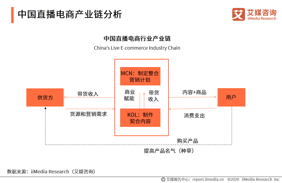 2020上半年中國直播電商市場研究報告