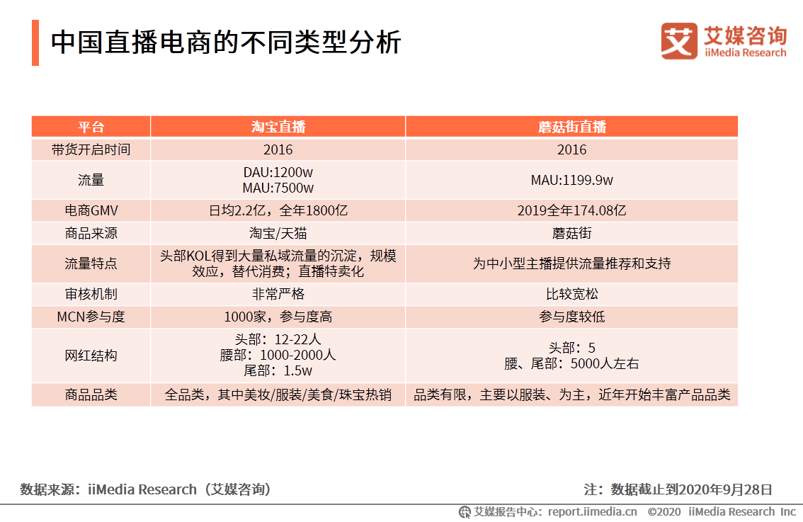 2020上半年中國直播電商市場研究報告