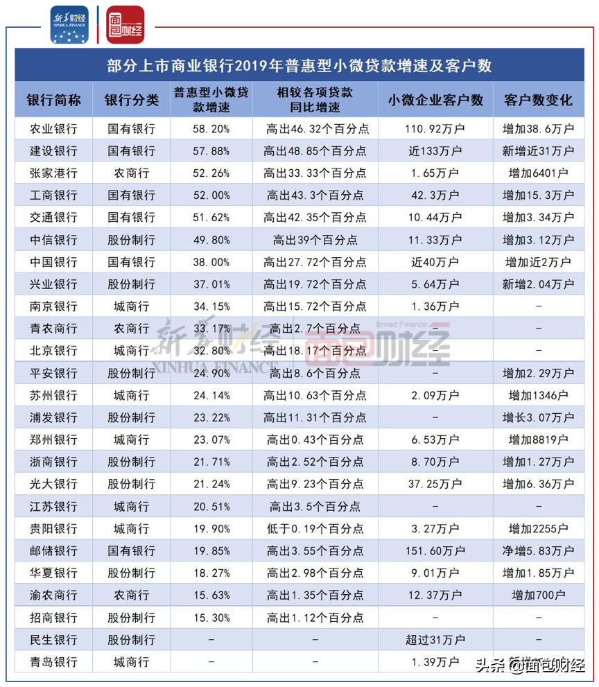 普惠金融支持小微企業 哪家銀行力度更強？