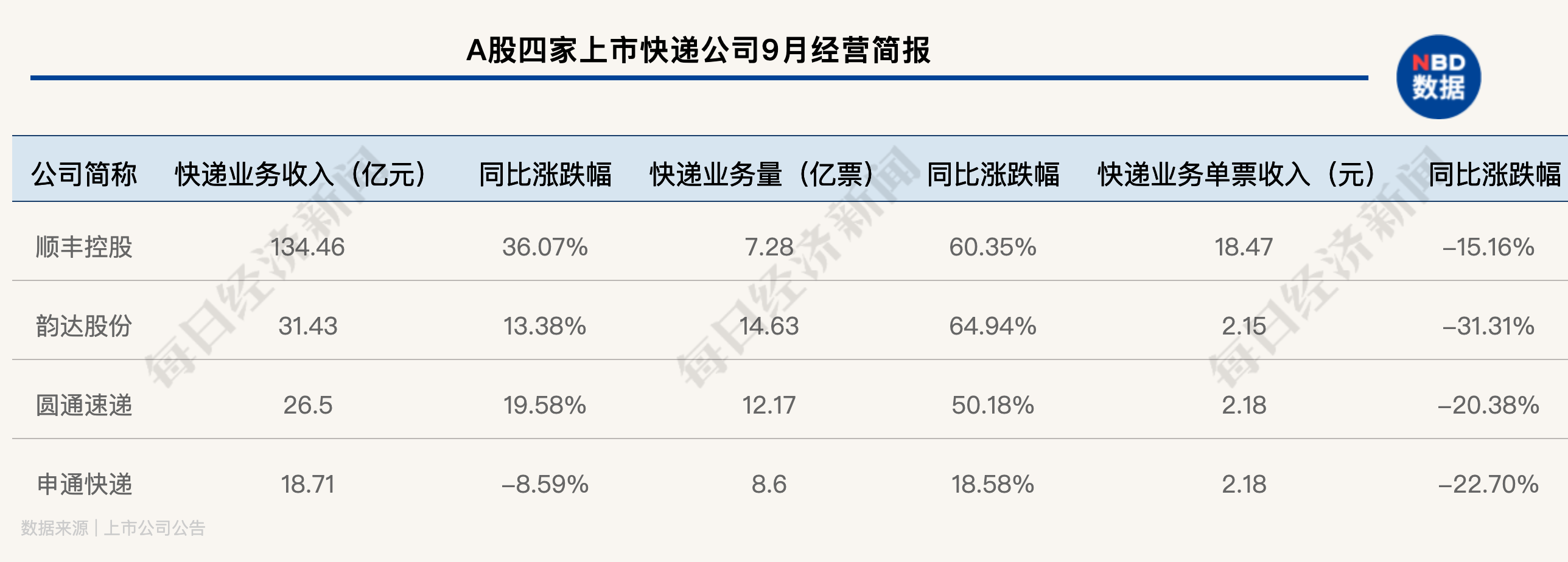 中國快遞物流健康監測報告 | 虛假簽收投訴居高 上市公司低價競爭不減反增
