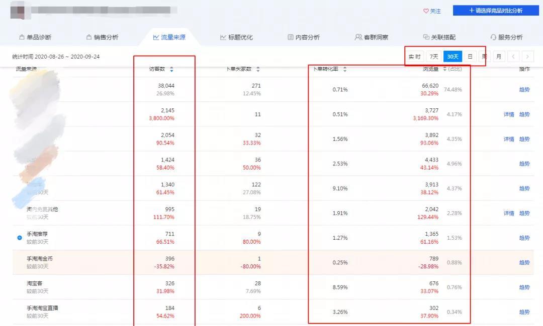 淘寶開店，直通車如何正確推廣？4個核心關鍵，快速提升搜索流量
