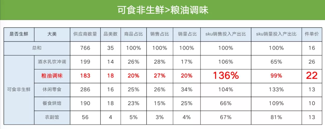 調味品行業：如何跟上“社區團購”的步伐？