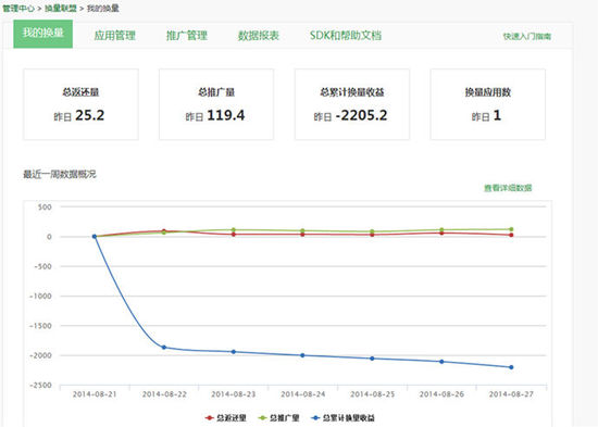 360推出國內最大移動推廣平臺 APP不愁沒流量