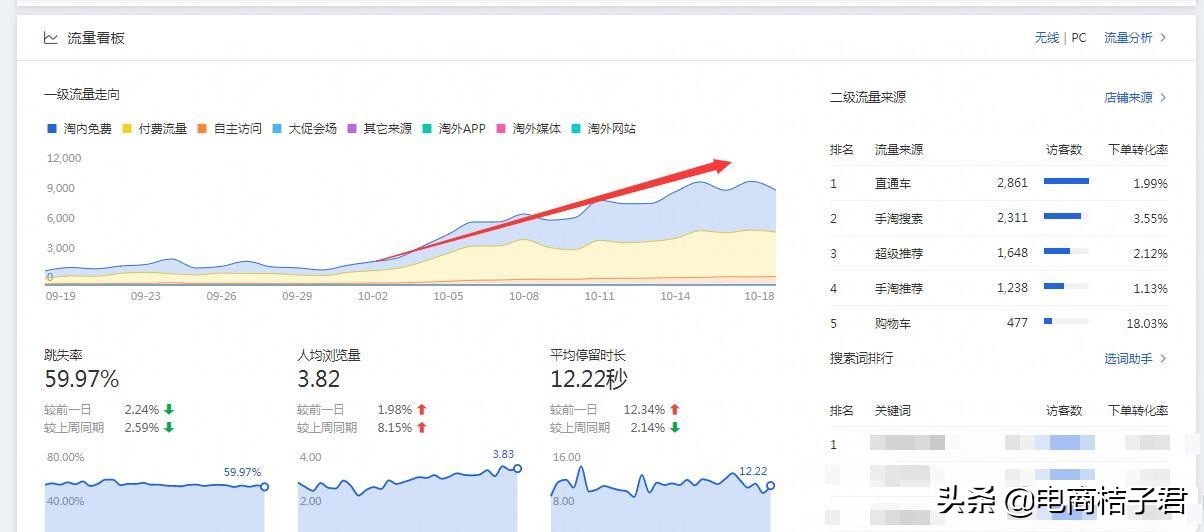 雙十一大促直通車推廣策略，速成店鋪大爆款，實現彎道超車