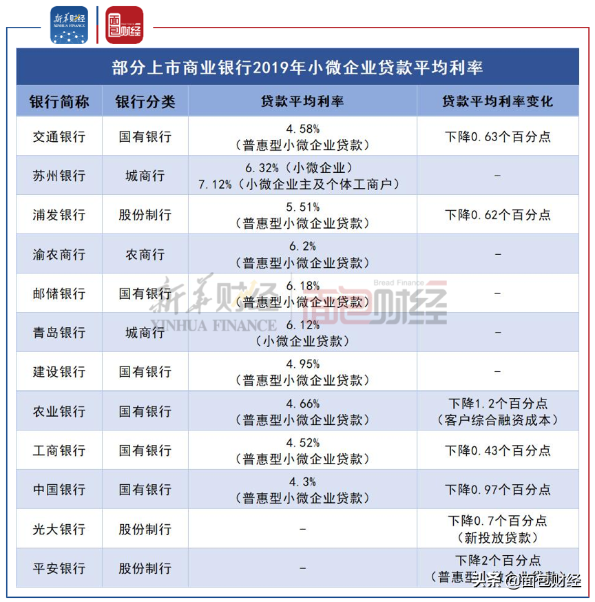 普惠金融支持小微企業 哪家銀行力度更強？