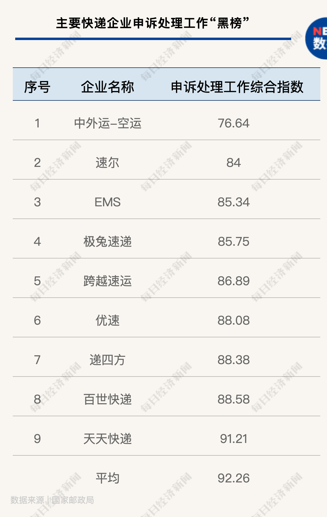 中國快遞物流健康監測報告 | 虛假簽收投訴居高 上市公司低價競爭不減反增