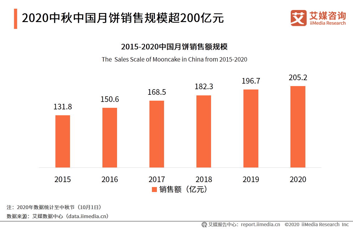 2020年中國月餅市場與消費者行為研究報告