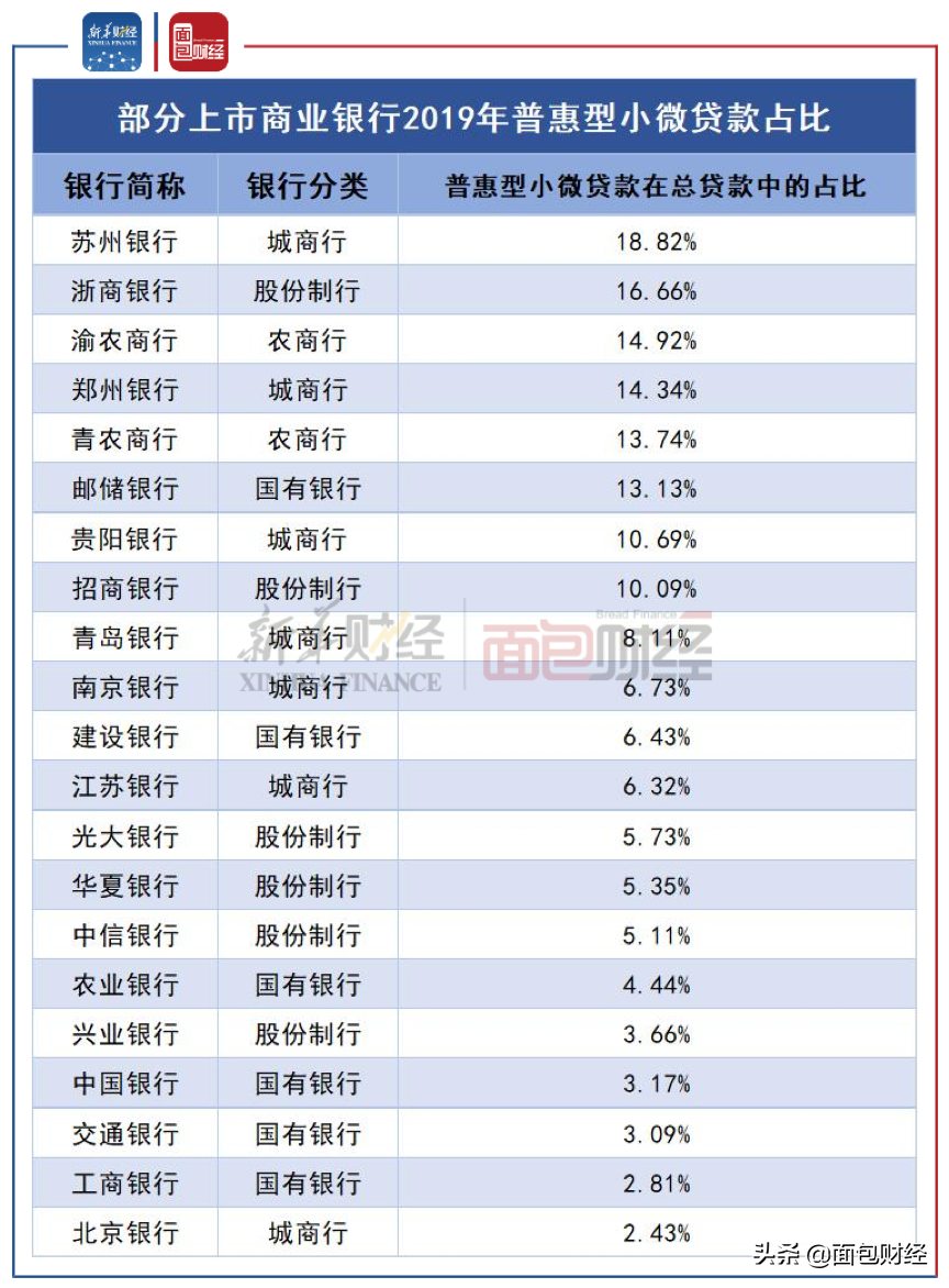 普惠金融支持小微企業 哪家銀行力度更強？