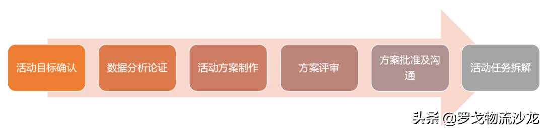 揭秘：雙十一大促活動下，物流的籌備與管控