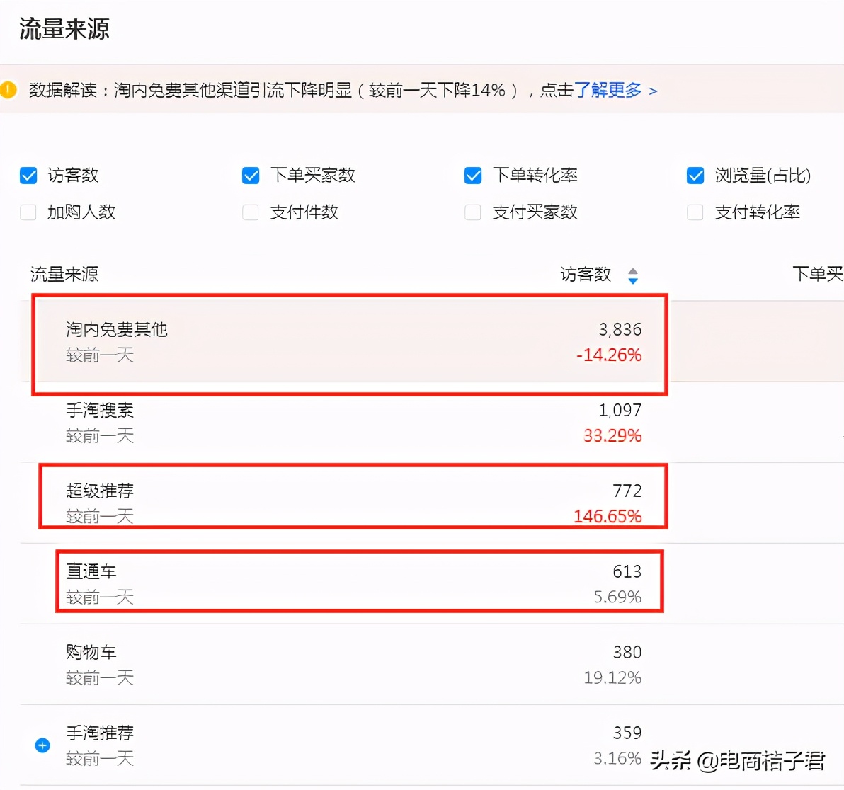 淘寶賣家如何改善開直通車一直虧錢的難題，實操帶你進行優化調整