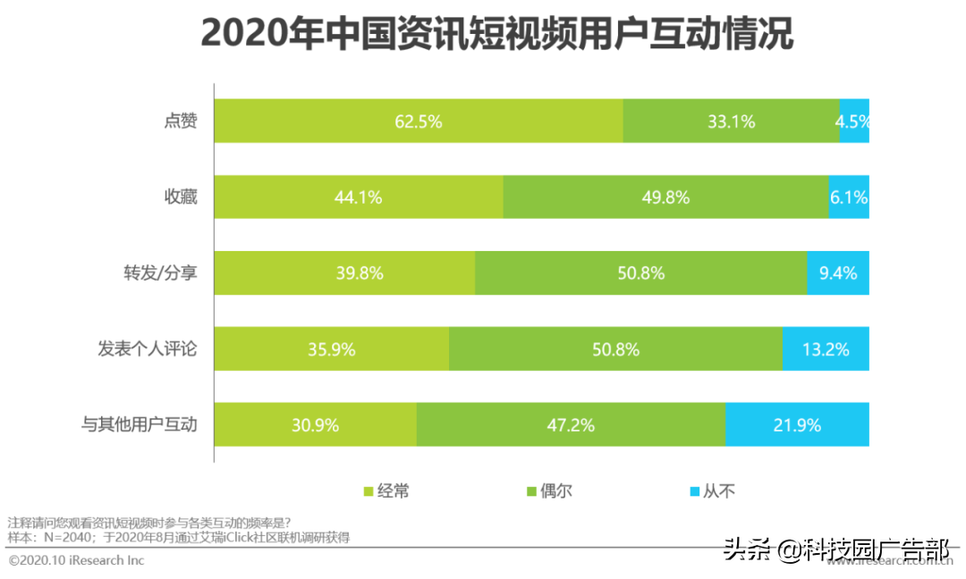 2020年中國資訊短視頻市場洞察白皮書