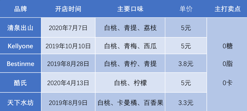 新茶飲較不完的勁：用氣泡水開戰雙十一，都想當下個元氣森林？