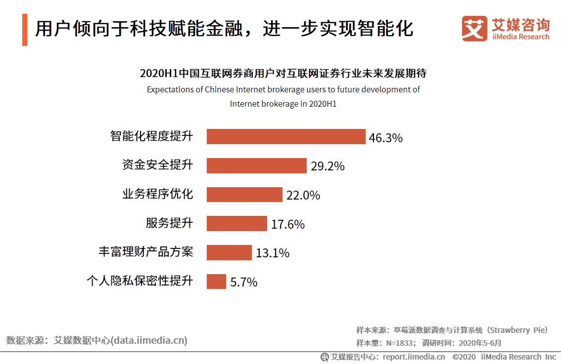 艾媒咨詢|2020年中國互聯網證券行業發展狀況研究報告