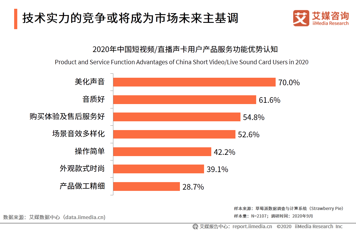 中國短視頻/直播聲卡設備領域應用發展白皮書
