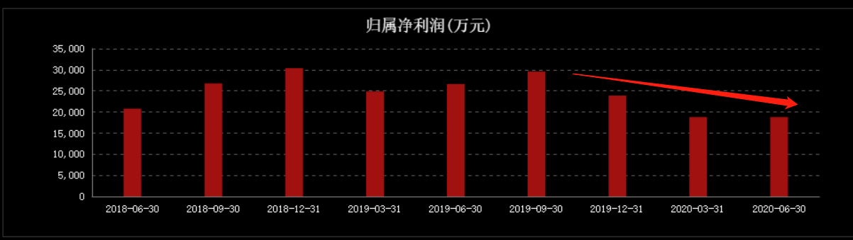 五年時間，從小店做到360億堅果巨頭，風口過后股價暴跌40%