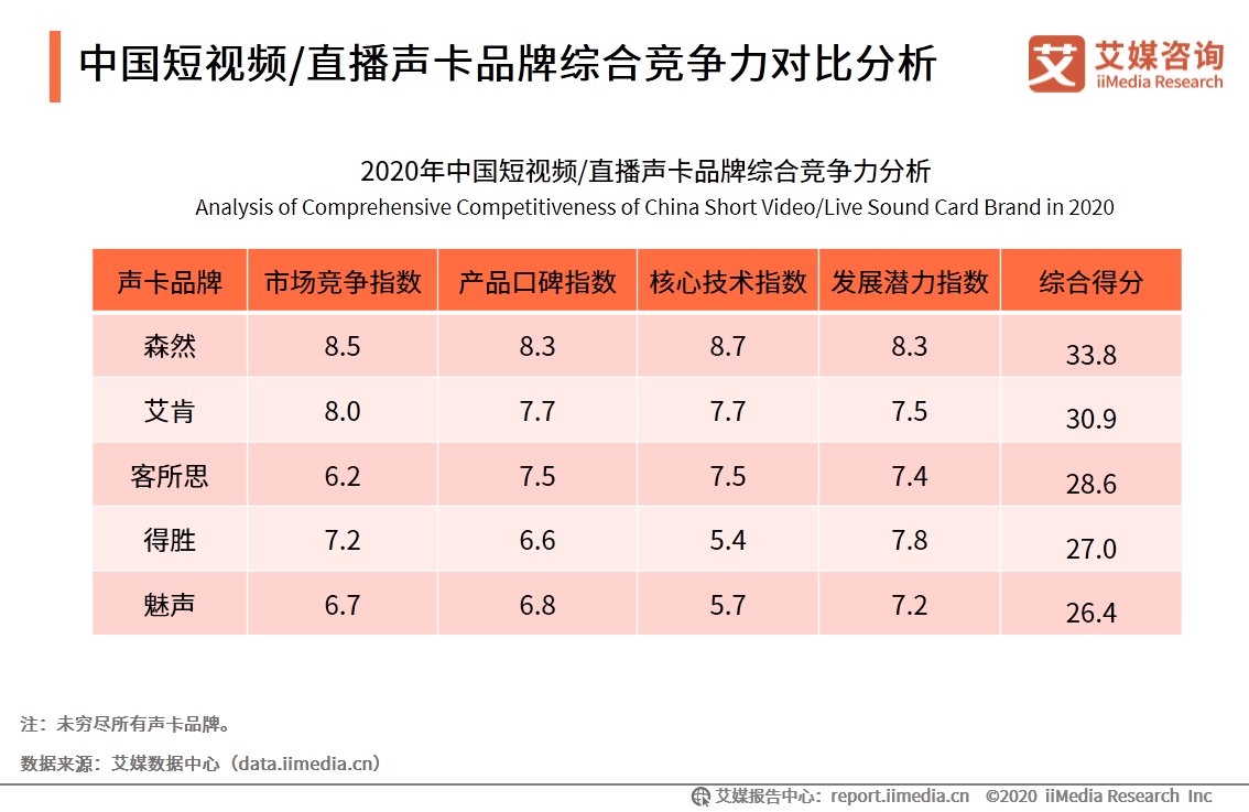 中國短視頻/直播聲卡設備領域應用發展白皮書