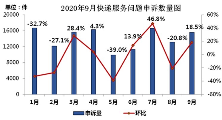 中國快遞物流健康監測報告 | 虛假簽收投訴居高 上市公司低價競爭不減反增