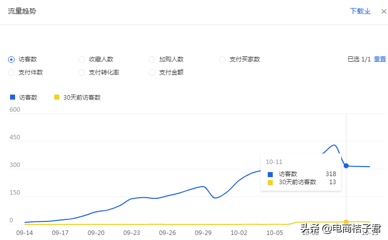 淘寶賣家如何改善開直通車一直虧錢的難題，實操帶你進行優化調整