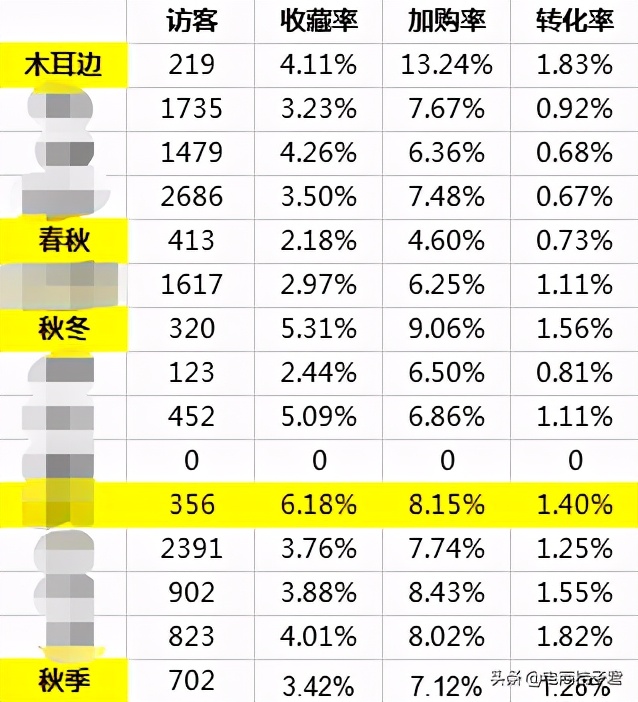淘寶賣家如何改善開直通車一直虧錢的難題，實操帶你進行優化調整