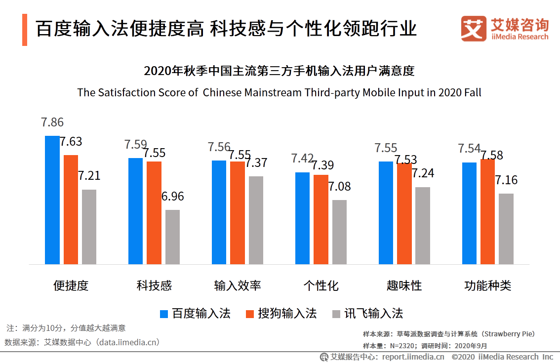 第三方手機輸入法市場：活躍度穩定增長，頭部市場競爭激烈