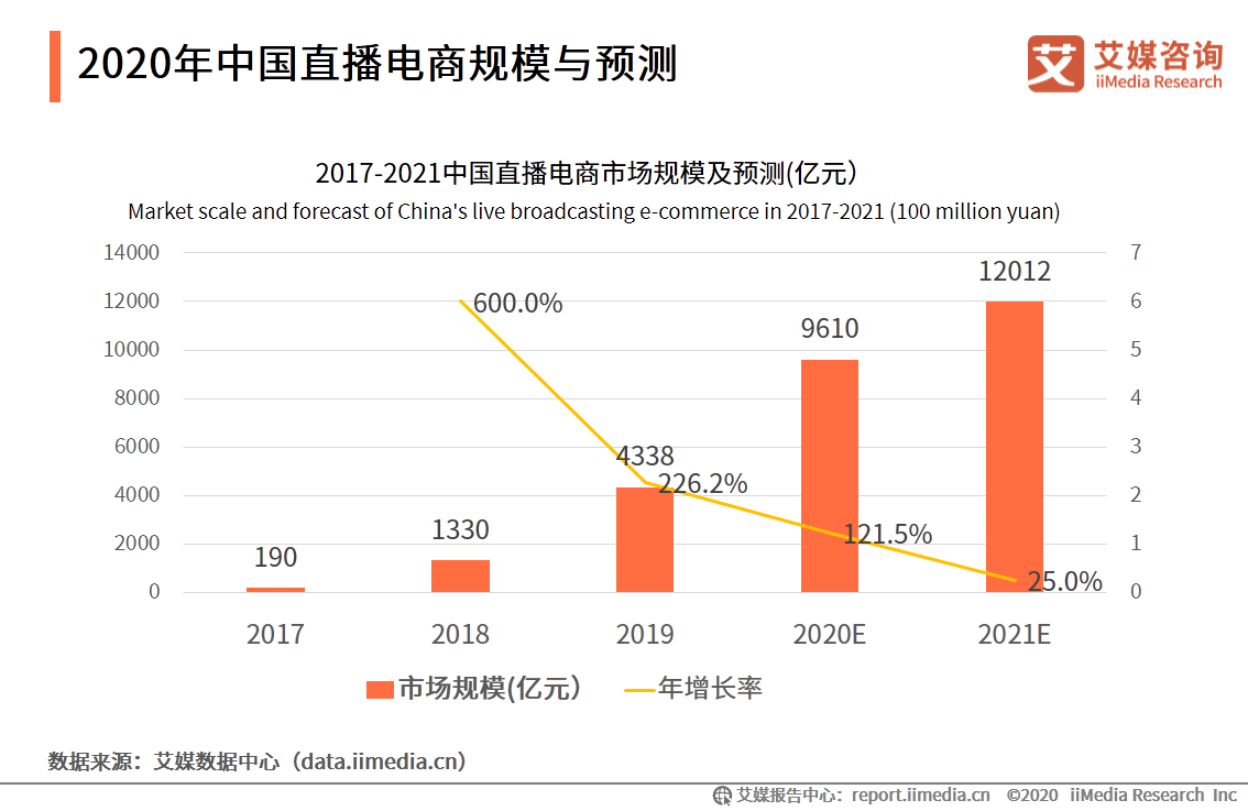 2020上半年中國直播電商市場研究報告