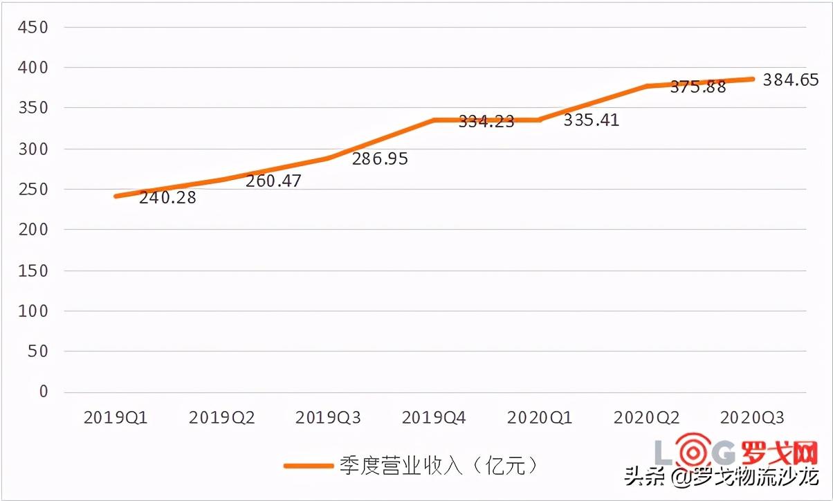 順豐前三季度營收超1095億元 業務量增7成全面超2019