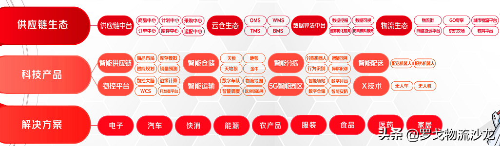 又一重要部署！JDL京東物流要用科技改變供應鏈未來