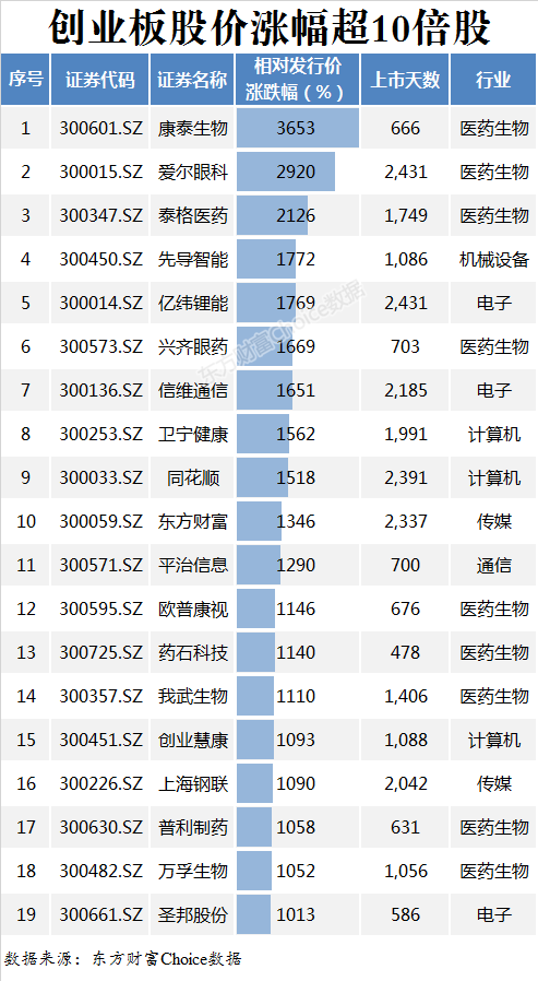 這才是真成長股！這51只創業板股?凈利復合增速超30%?。麊危?</noscript